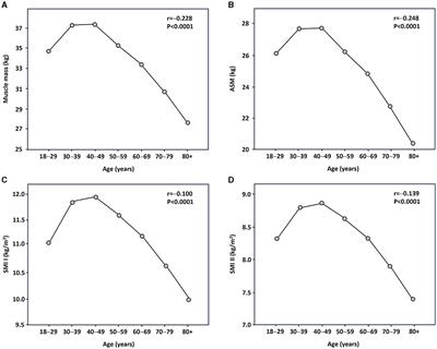 Age- and sex-specific normative values for muscle mass parameters in 18,625 Brazilian adults